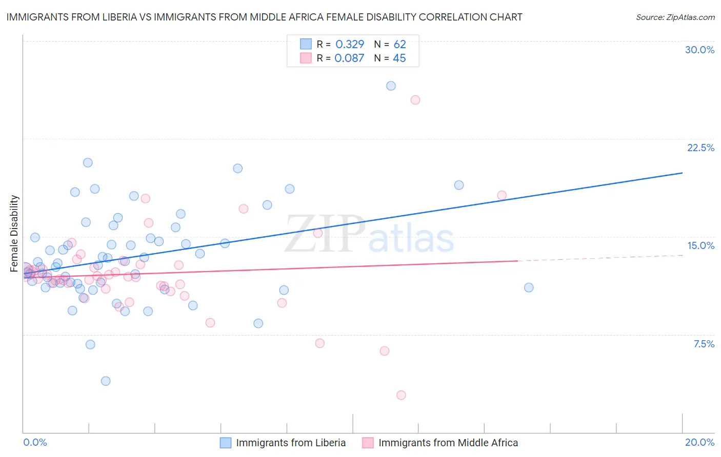 Immigrants from Liberia vs Immigrants from Middle Africa Female Disability
