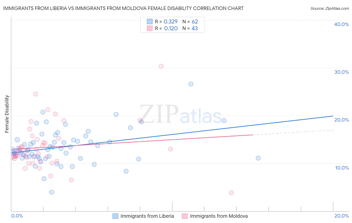 Immigrants from Liberia vs Immigrants from Moldova Female Disability