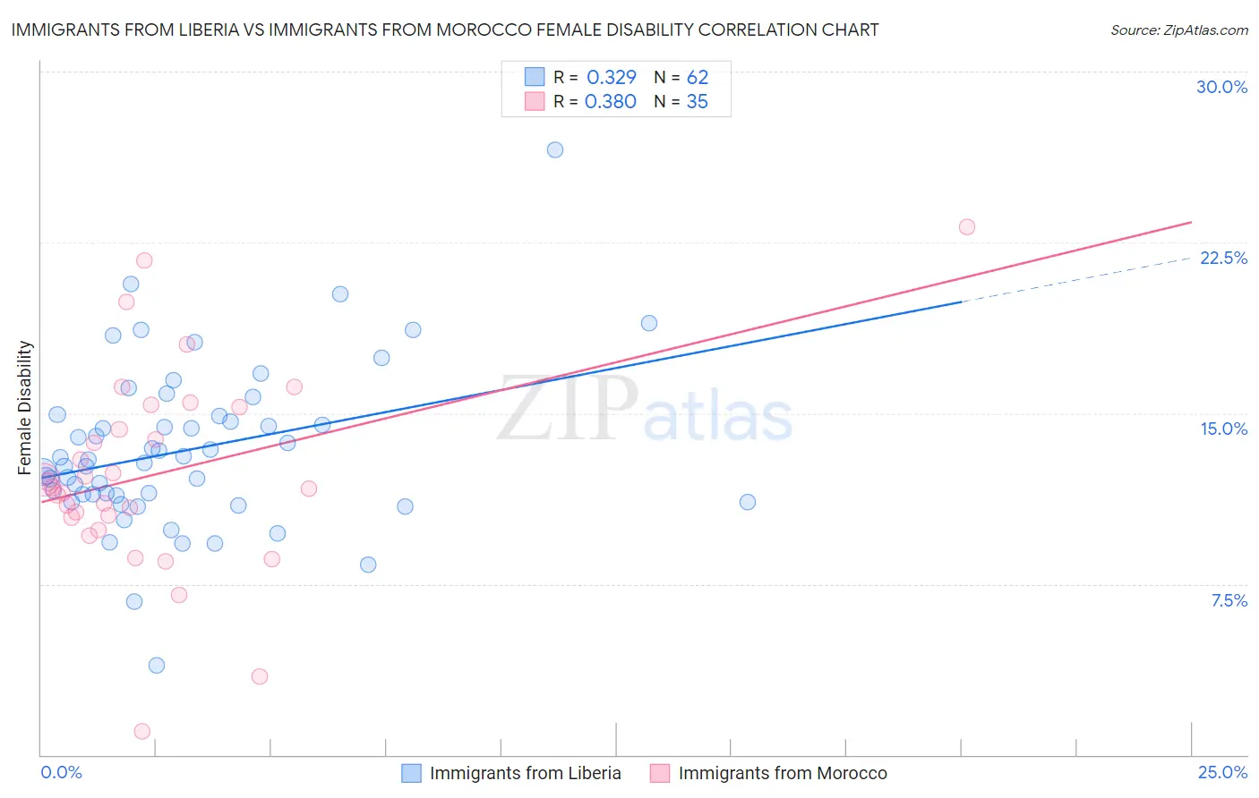 Immigrants from Liberia vs Immigrants from Morocco Female Disability