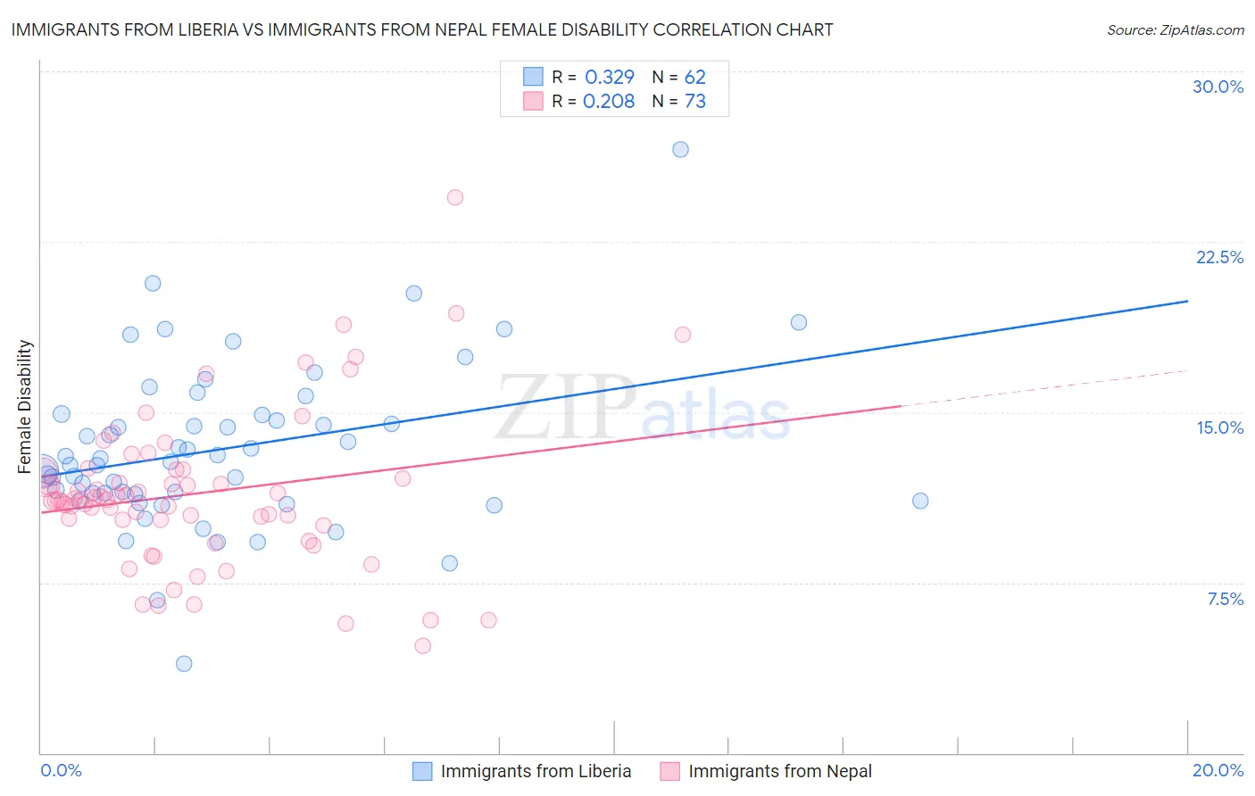 Immigrants from Liberia vs Immigrants from Nepal Female Disability