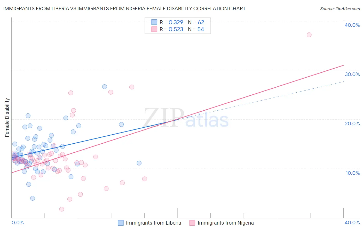 Immigrants from Liberia vs Immigrants from Nigeria Female Disability