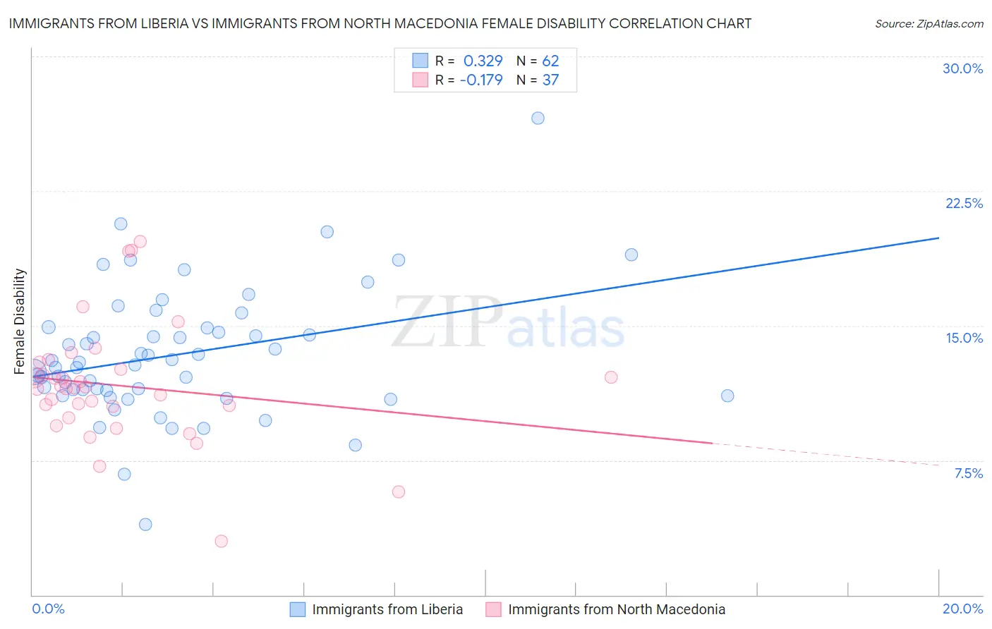 Immigrants from Liberia vs Immigrants from North Macedonia Female Disability