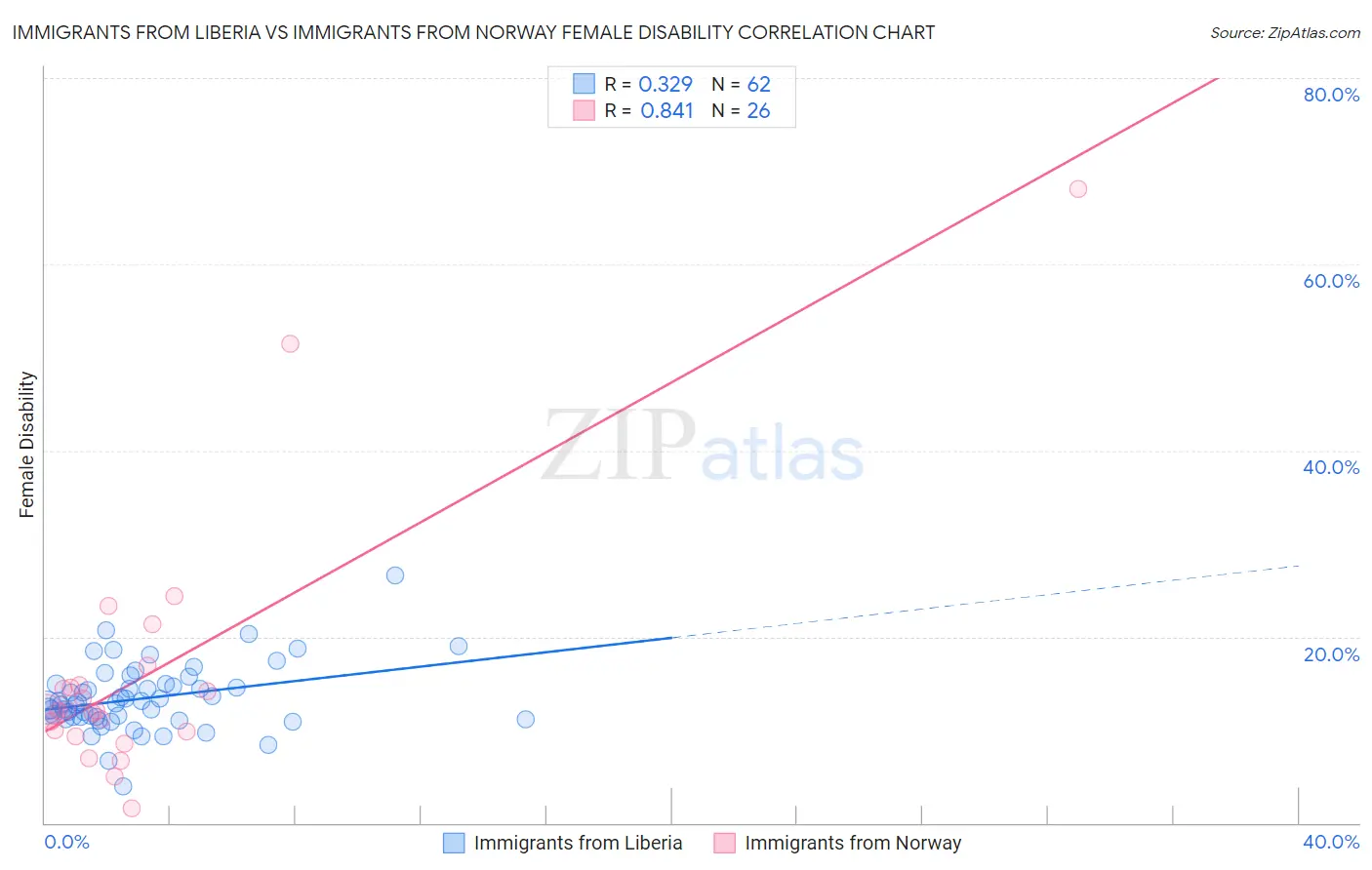 Immigrants from Liberia vs Immigrants from Norway Female Disability