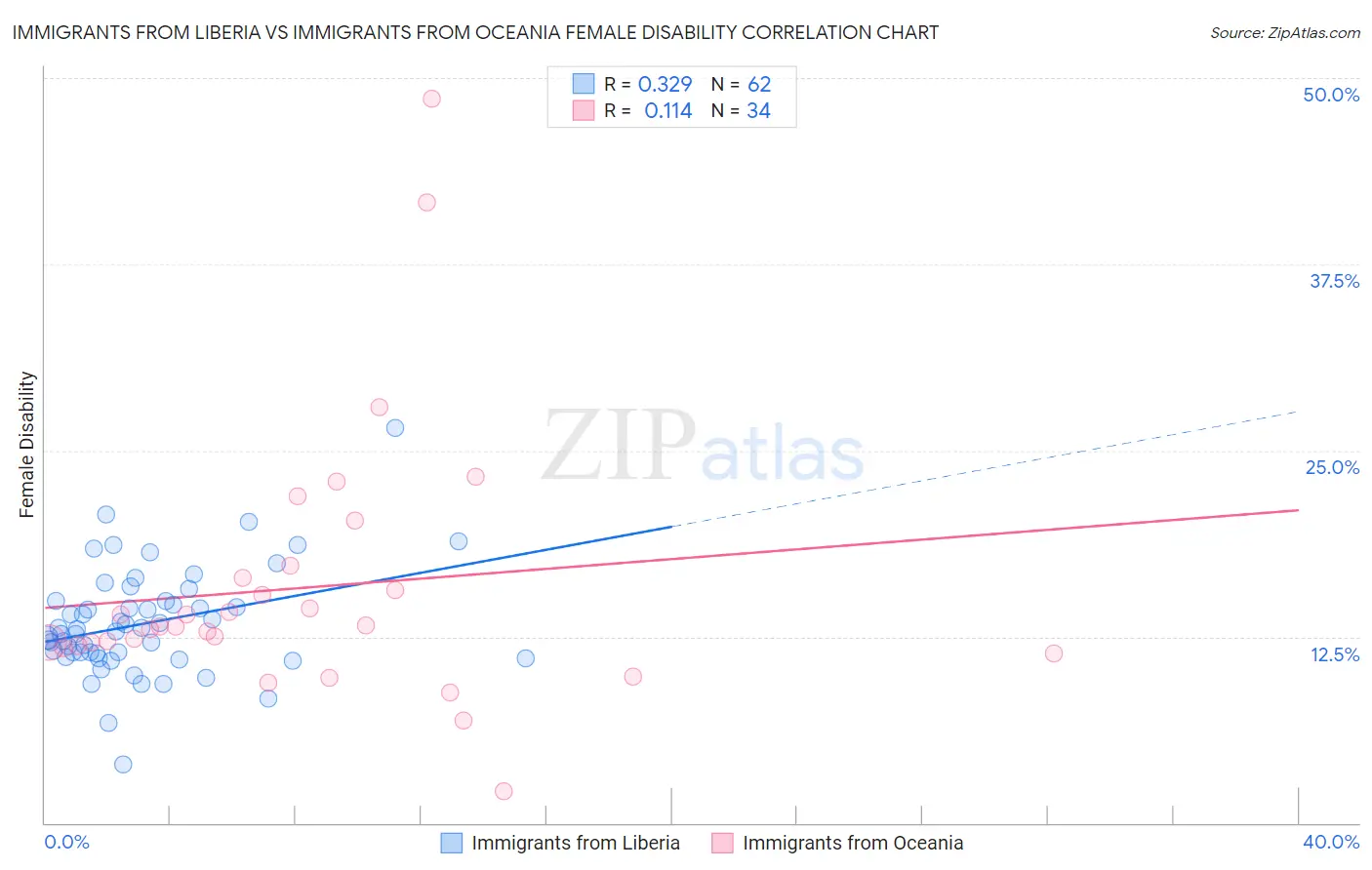 Immigrants from Liberia vs Immigrants from Oceania Female Disability