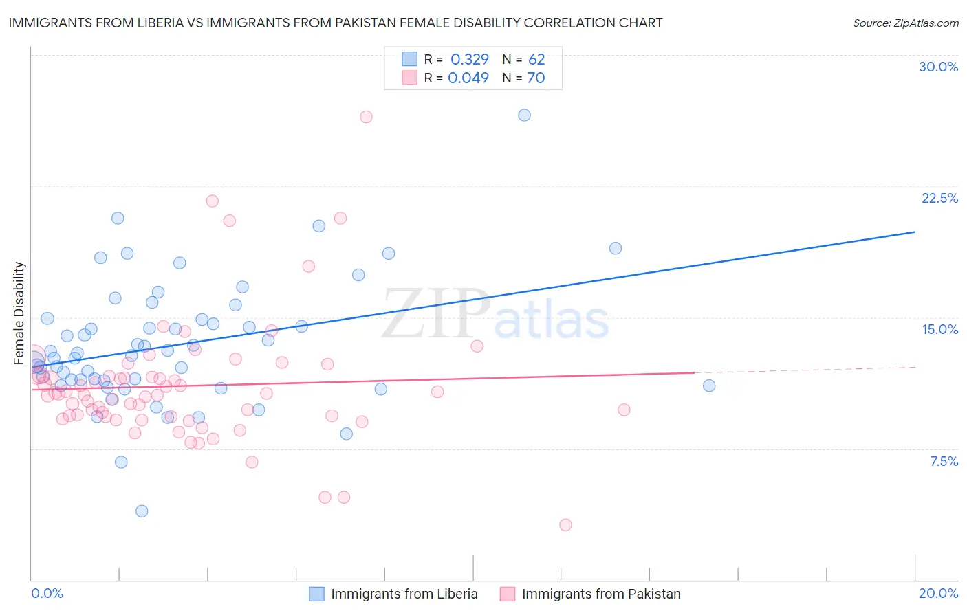 Immigrants from Liberia vs Immigrants from Pakistan Female Disability