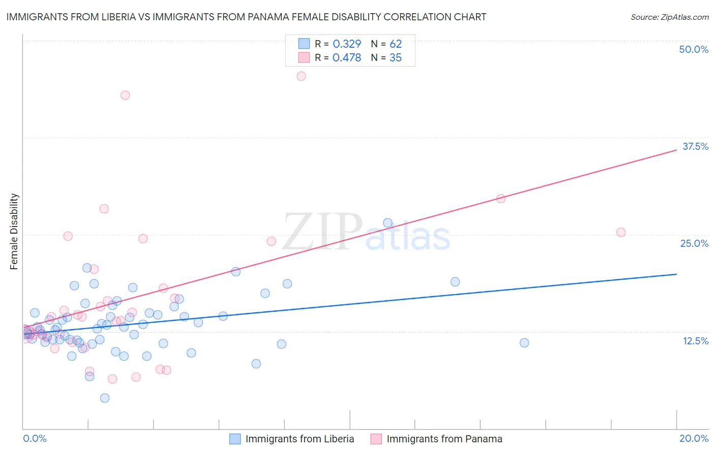 Immigrants from Liberia vs Immigrants from Panama Female Disability