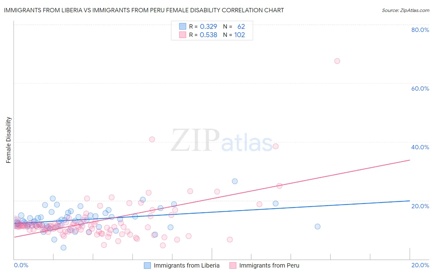 Immigrants from Liberia vs Immigrants from Peru Female Disability