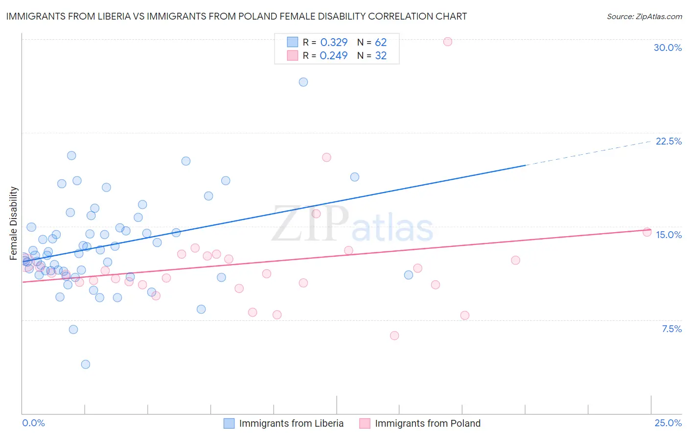 Immigrants from Liberia vs Immigrants from Poland Female Disability