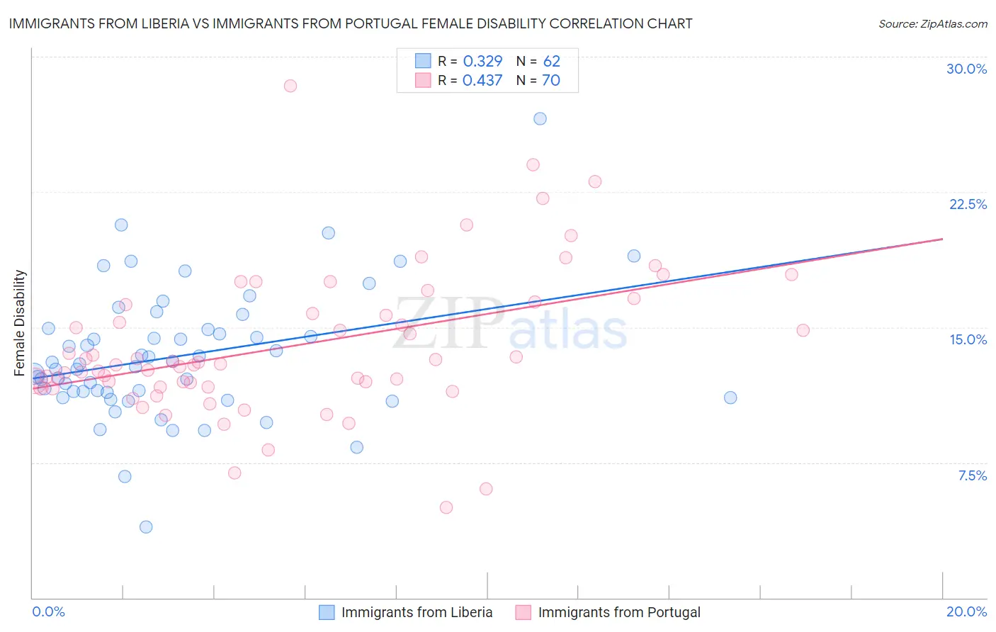 Immigrants from Liberia vs Immigrants from Portugal Female Disability