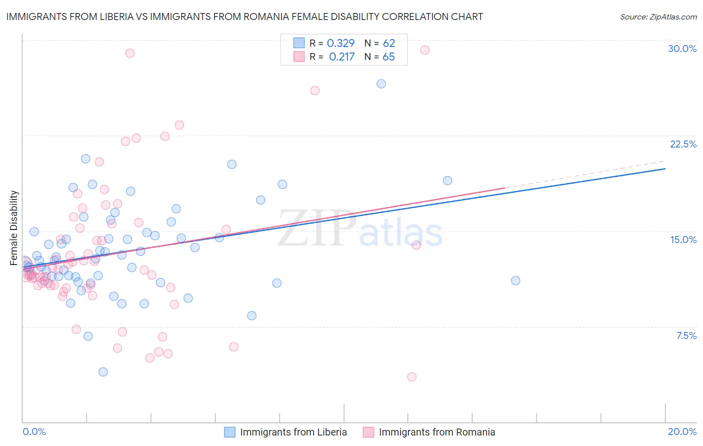 Immigrants from Liberia vs Immigrants from Romania Female Disability
