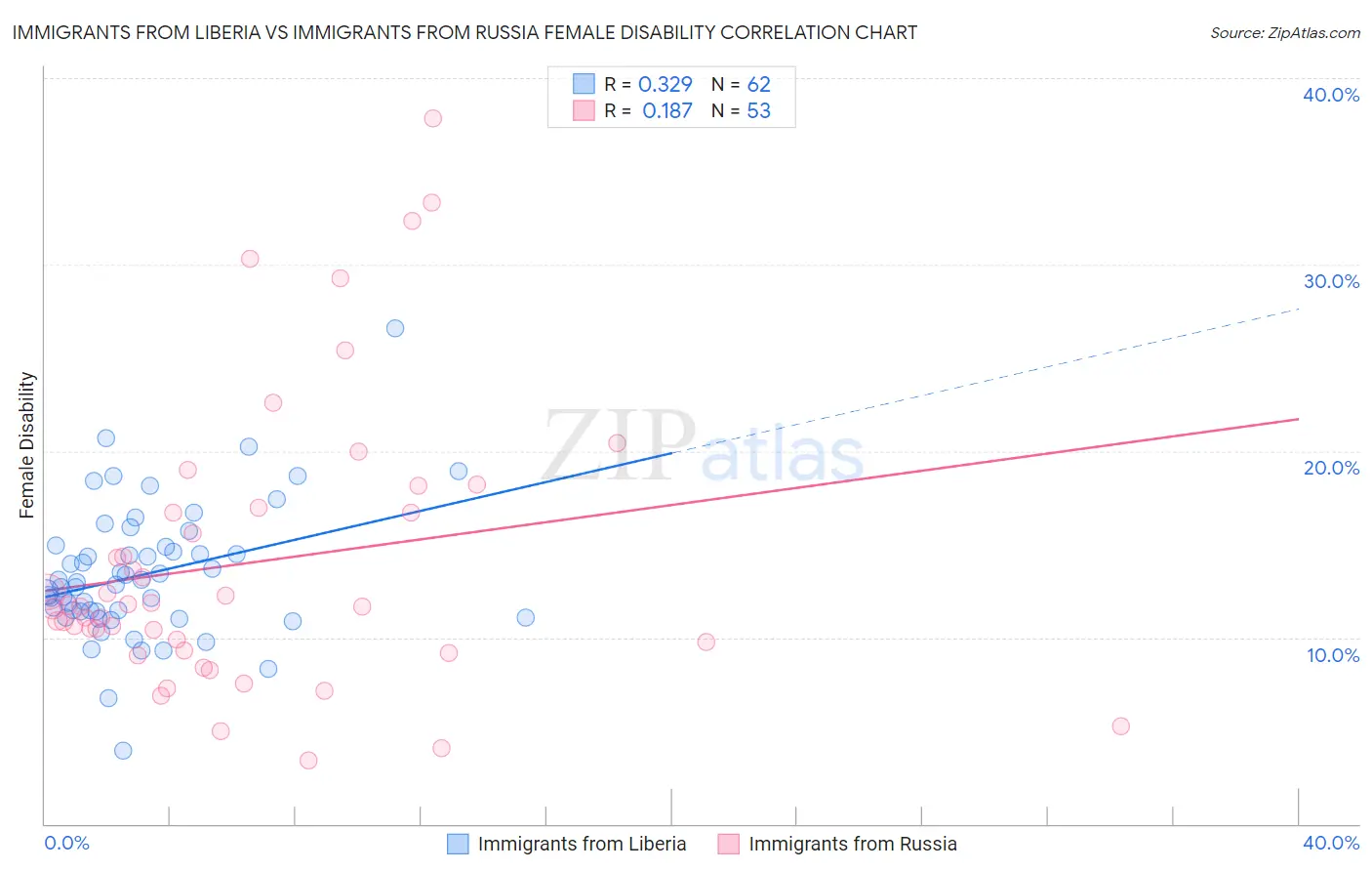Immigrants from Liberia vs Immigrants from Russia Female Disability