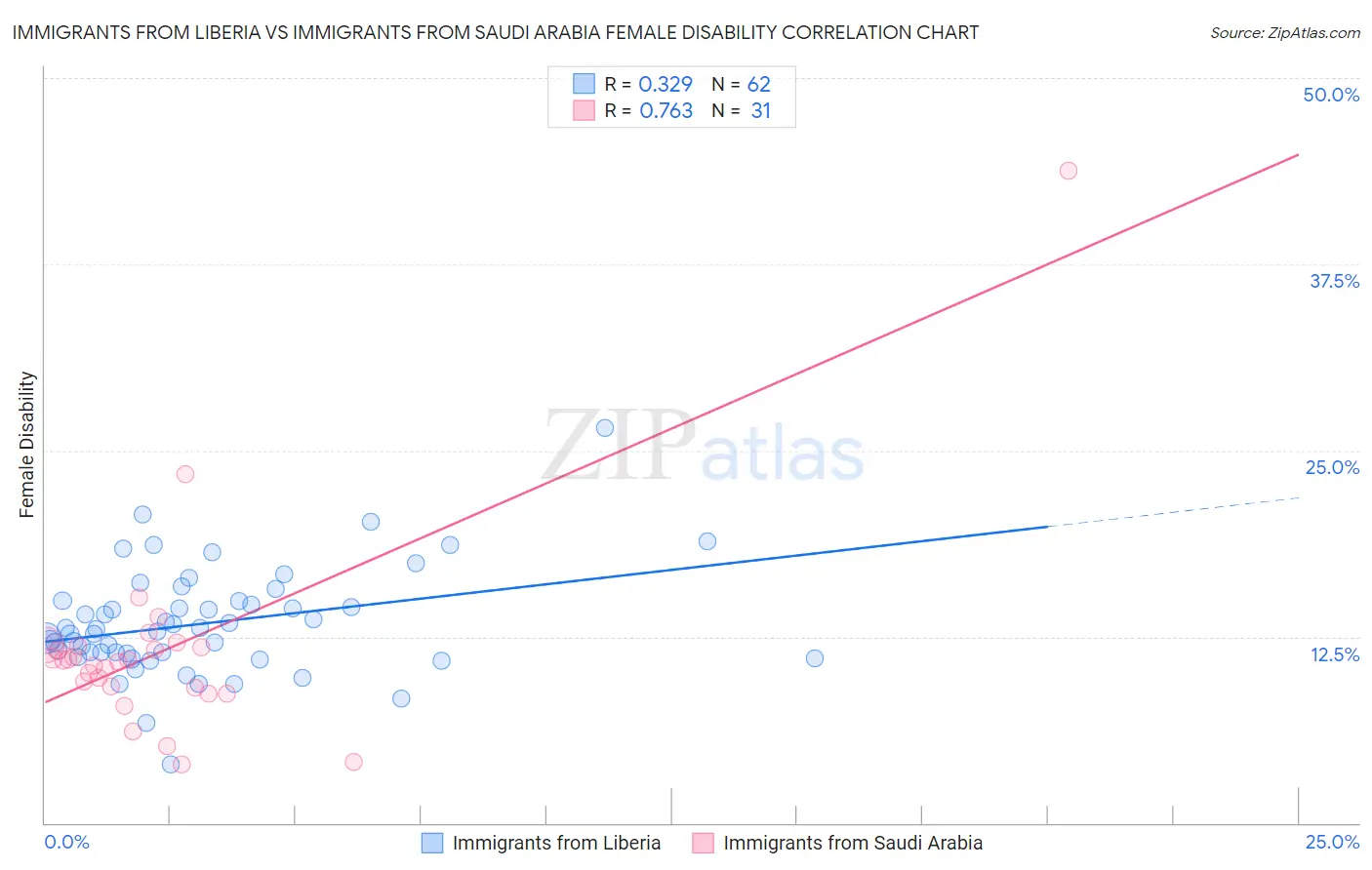 Immigrants from Liberia vs Immigrants from Saudi Arabia Female Disability