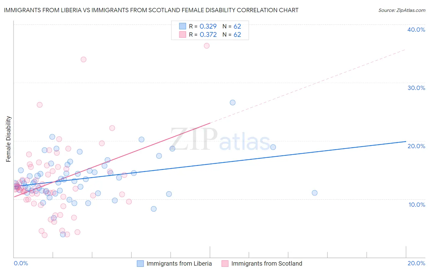 Immigrants from Liberia vs Immigrants from Scotland Female Disability