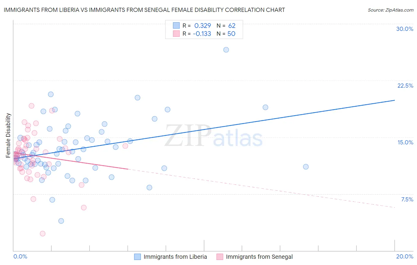 Immigrants from Liberia vs Immigrants from Senegal Female Disability