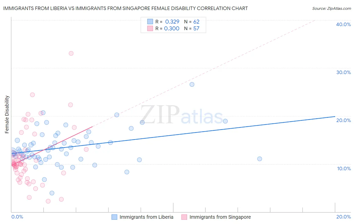 Immigrants from Liberia vs Immigrants from Singapore Female Disability