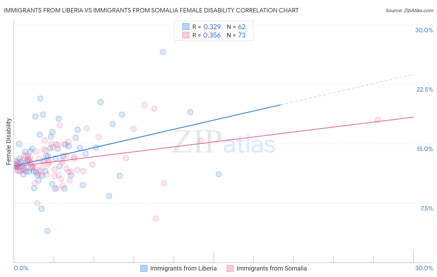 Immigrants from Liberia vs Immigrants from Somalia Female Disability