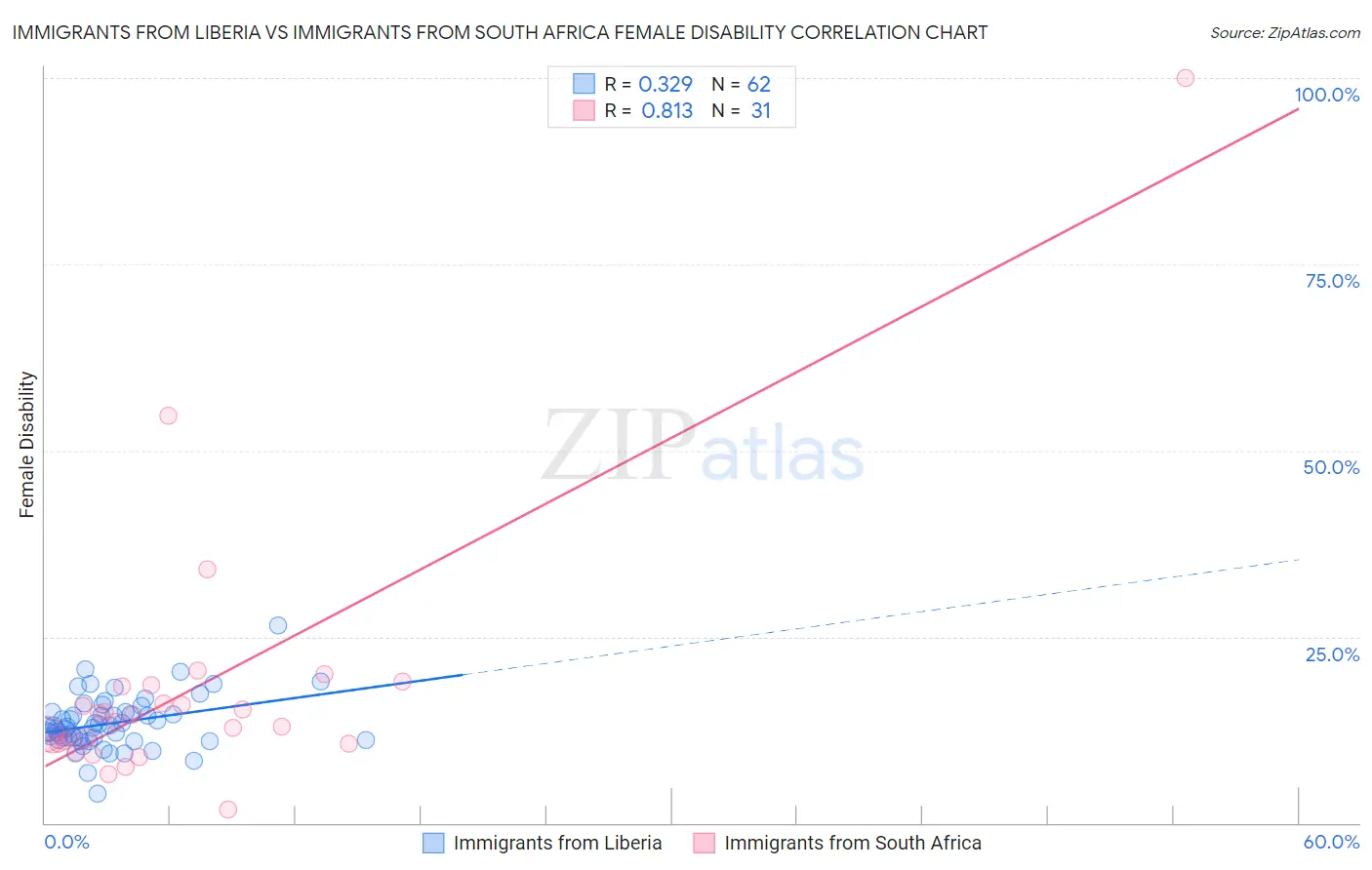 Immigrants from Liberia vs Immigrants from South Africa Female Disability