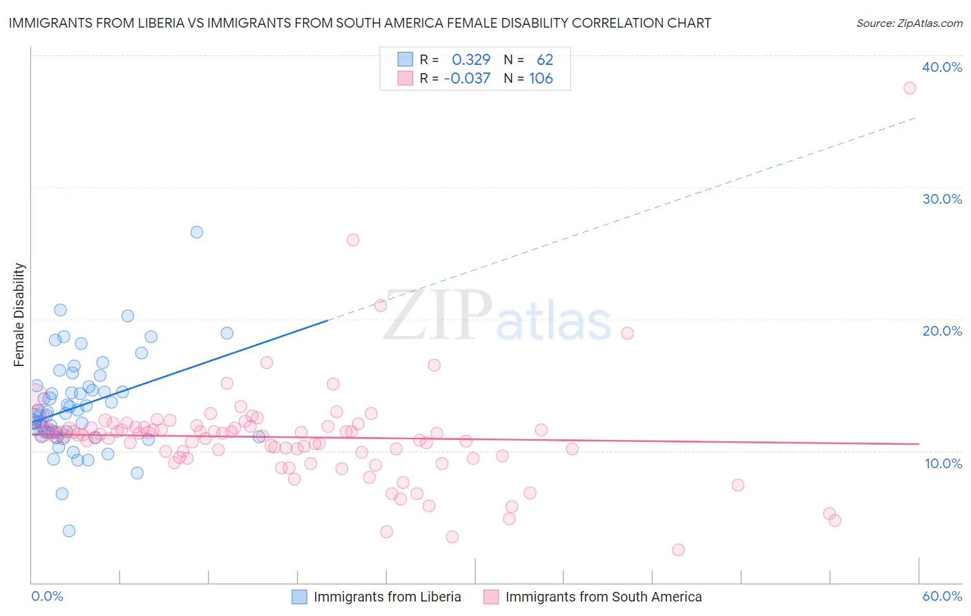 Immigrants from Liberia vs Immigrants from South America Female Disability