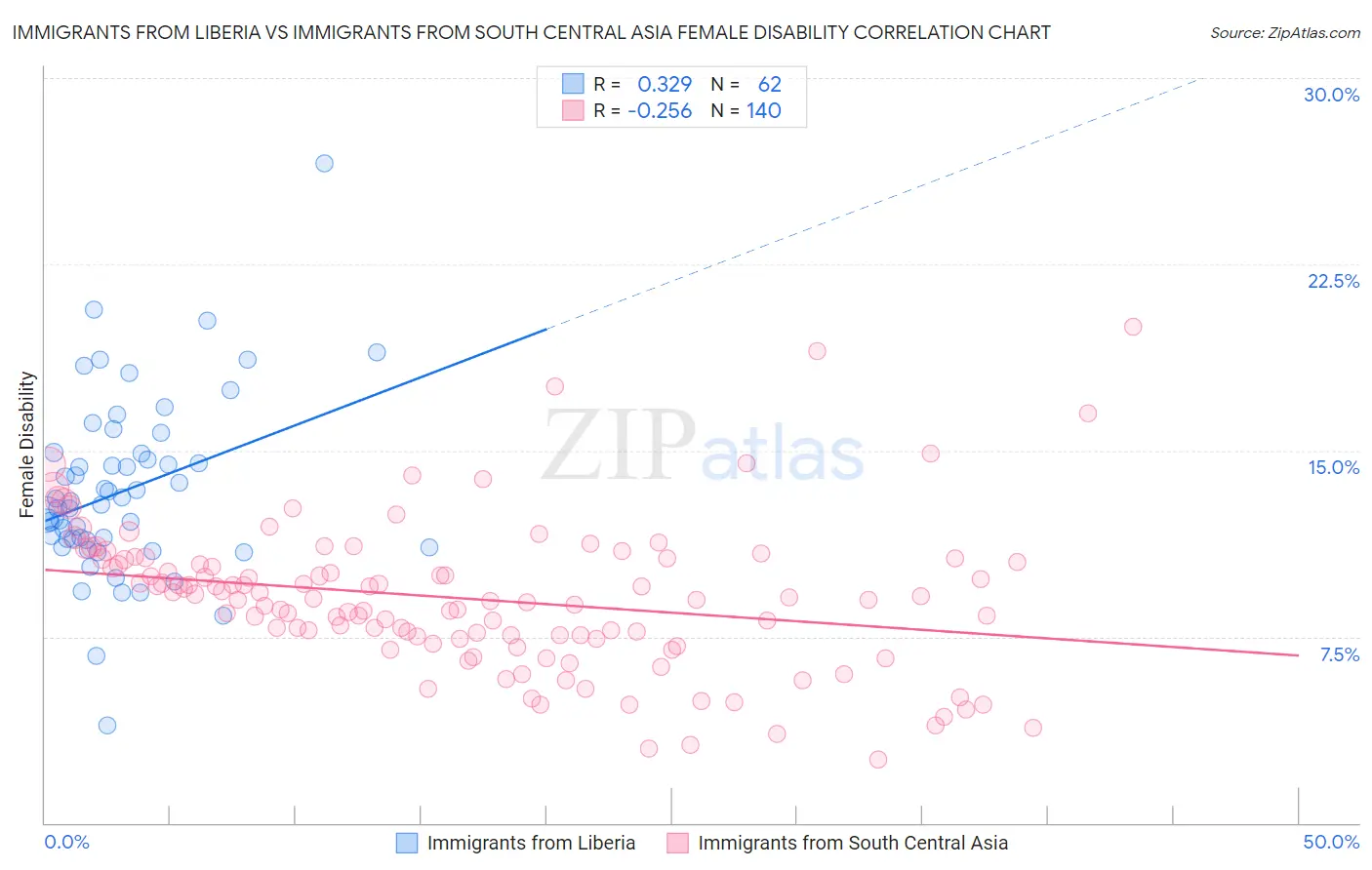 Immigrants from Liberia vs Immigrants from South Central Asia Female Disability