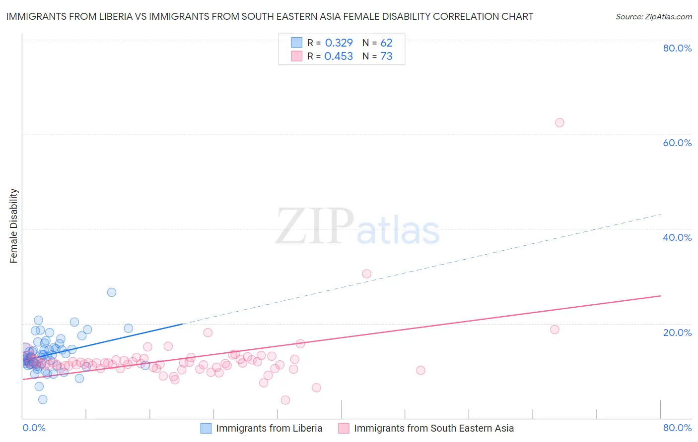 Immigrants from Liberia vs Immigrants from South Eastern Asia Female Disability