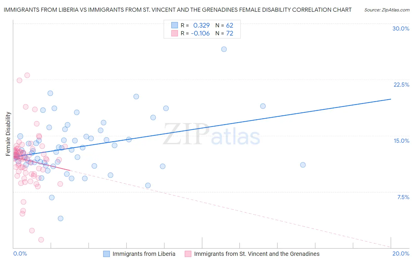 Immigrants from Liberia vs Immigrants from St. Vincent and the Grenadines Female Disability