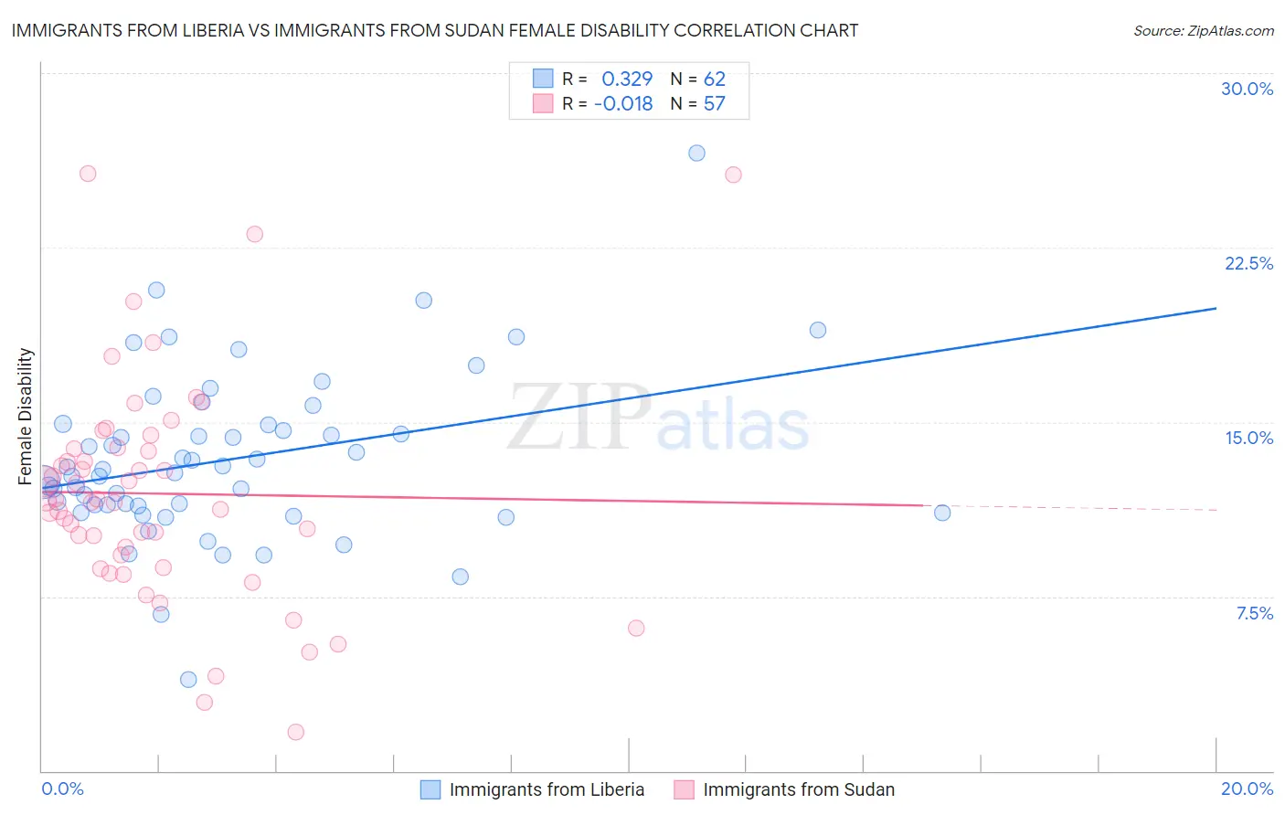 Immigrants from Liberia vs Immigrants from Sudan Female Disability