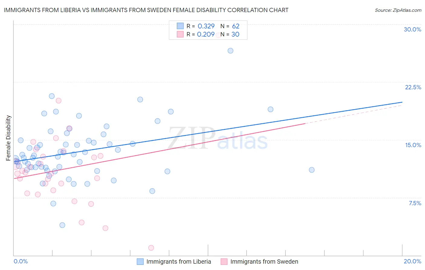 Immigrants from Liberia vs Immigrants from Sweden Female Disability