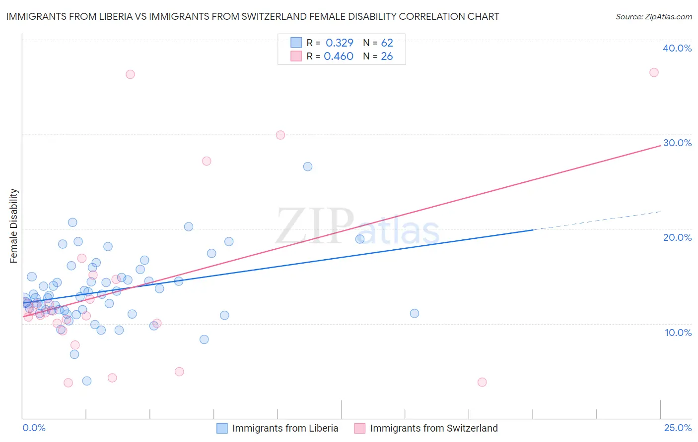 Immigrants from Liberia vs Immigrants from Switzerland Female Disability