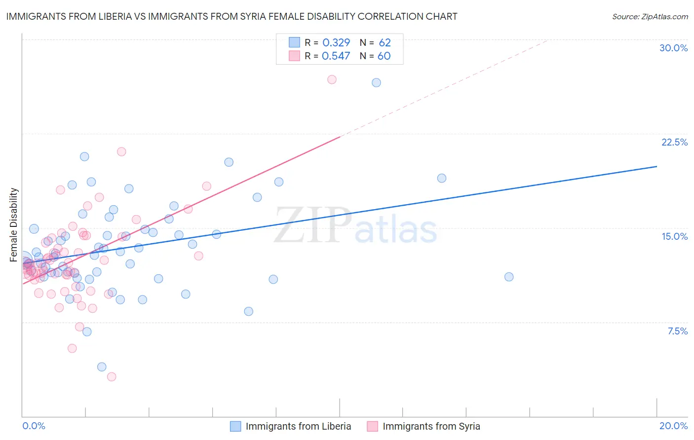 Immigrants from Liberia vs Immigrants from Syria Female Disability