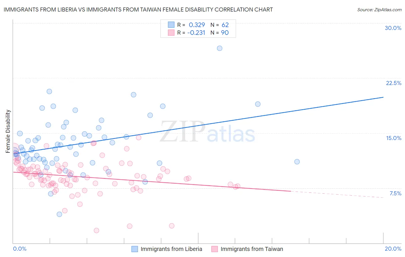 Immigrants from Liberia vs Immigrants from Taiwan Female Disability