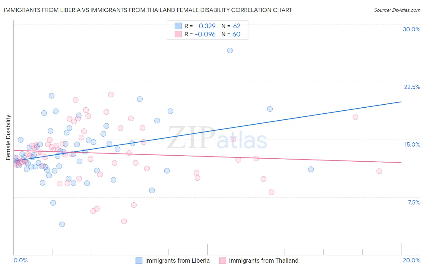 Immigrants from Liberia vs Immigrants from Thailand Female Disability