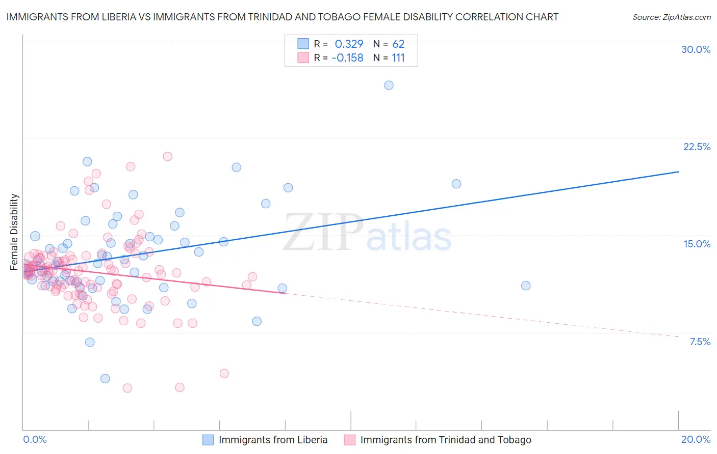 Immigrants from Liberia vs Immigrants from Trinidad and Tobago Female Disability