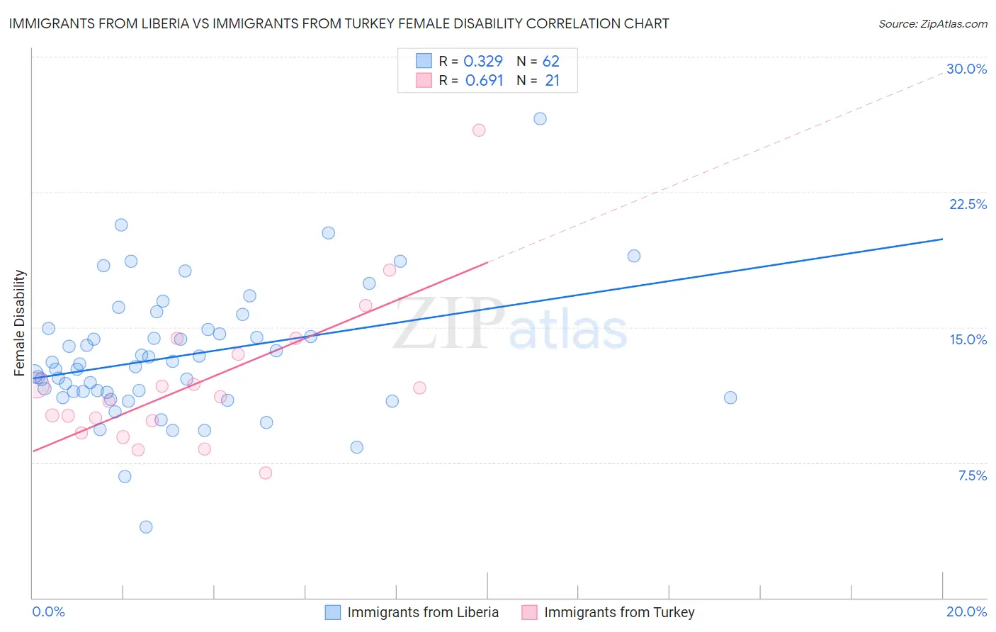 Immigrants from Liberia vs Immigrants from Turkey Female Disability