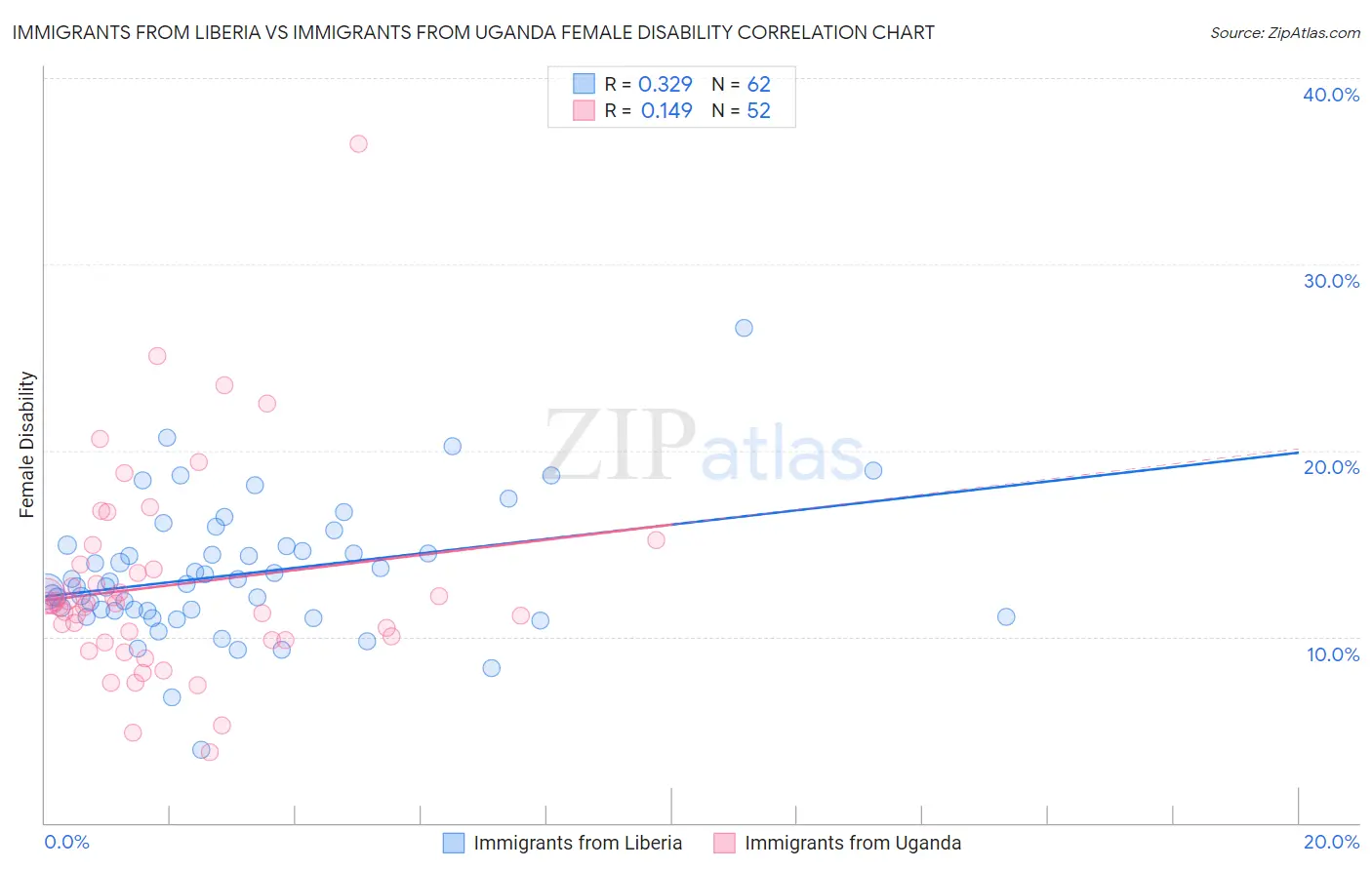 Immigrants from Liberia vs Immigrants from Uganda Female Disability