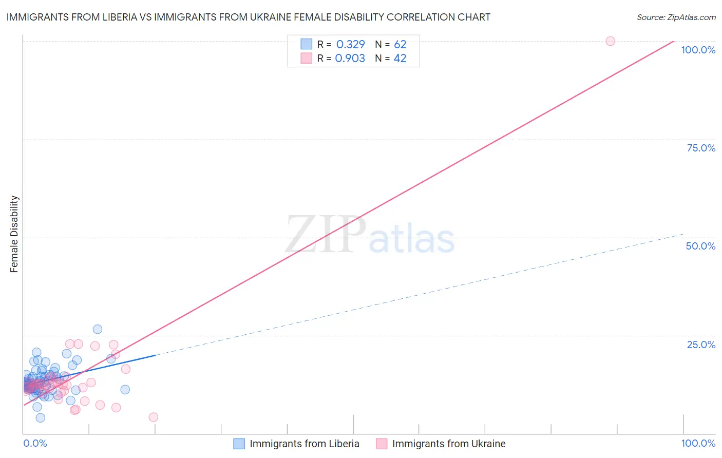 Immigrants from Liberia vs Immigrants from Ukraine Female Disability