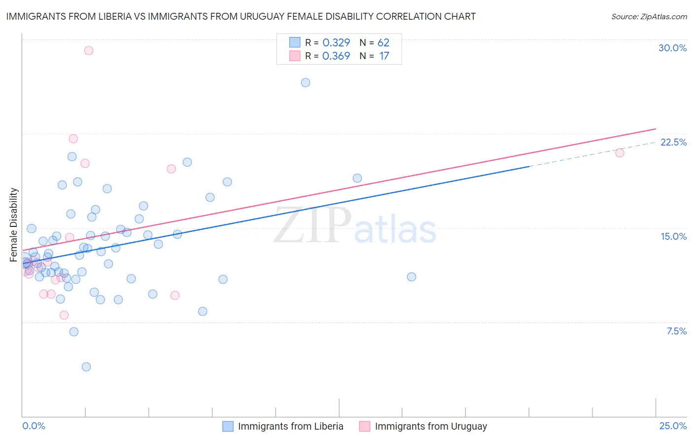 Immigrants from Liberia vs Immigrants from Uruguay Female Disability