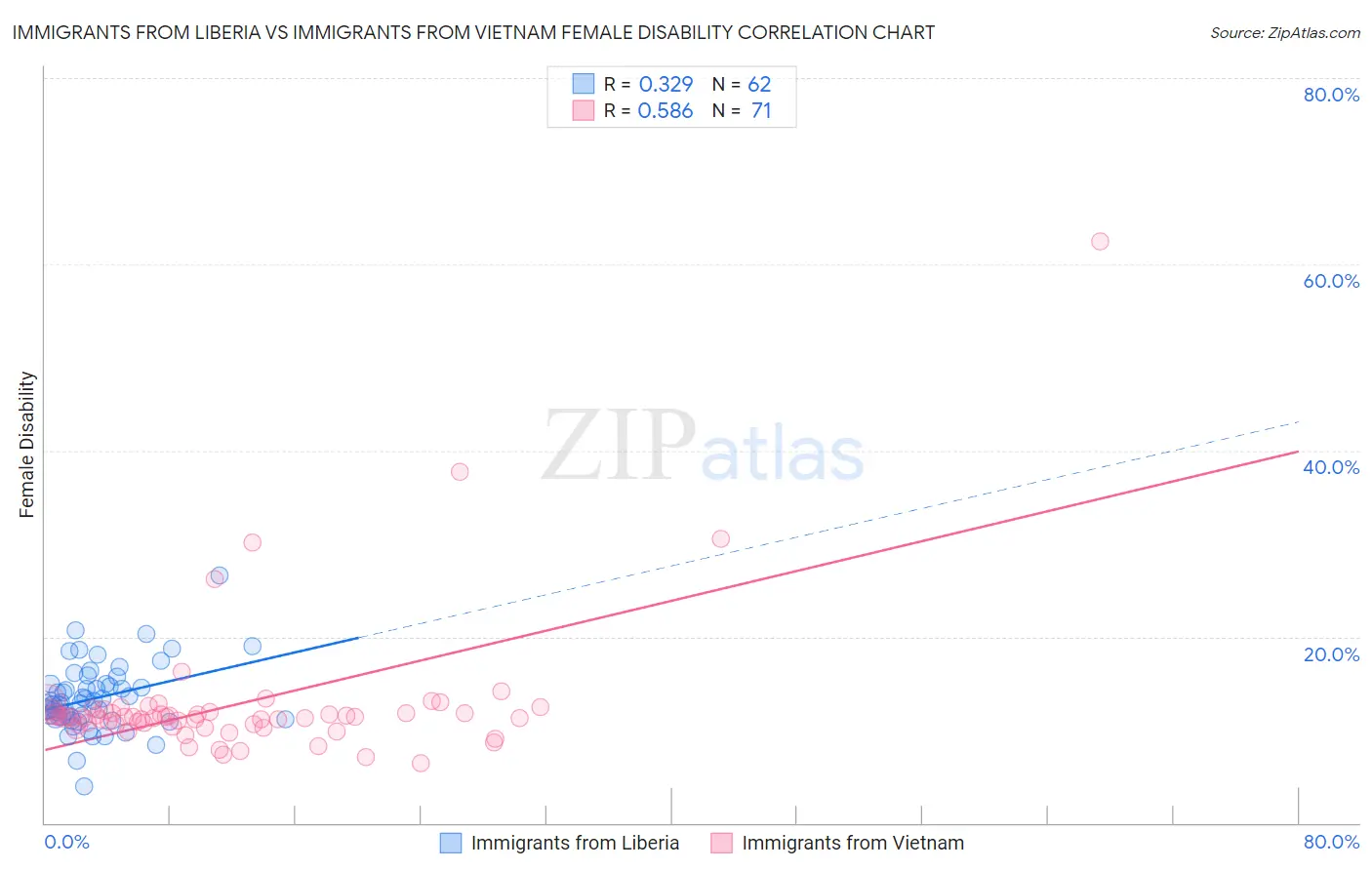 Immigrants from Liberia vs Immigrants from Vietnam Female Disability