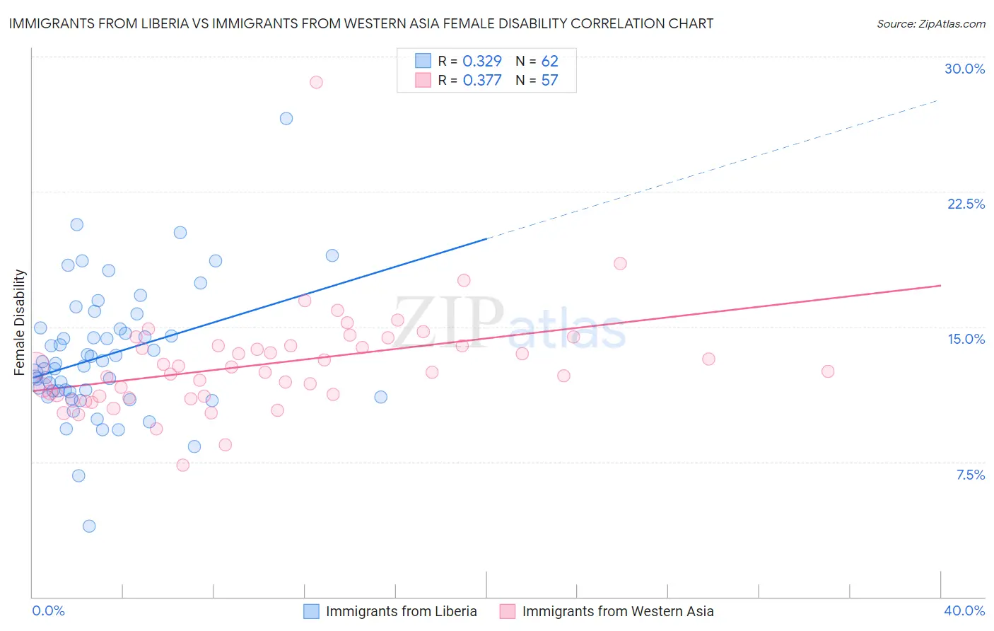 Immigrants from Liberia vs Immigrants from Western Asia Female Disability