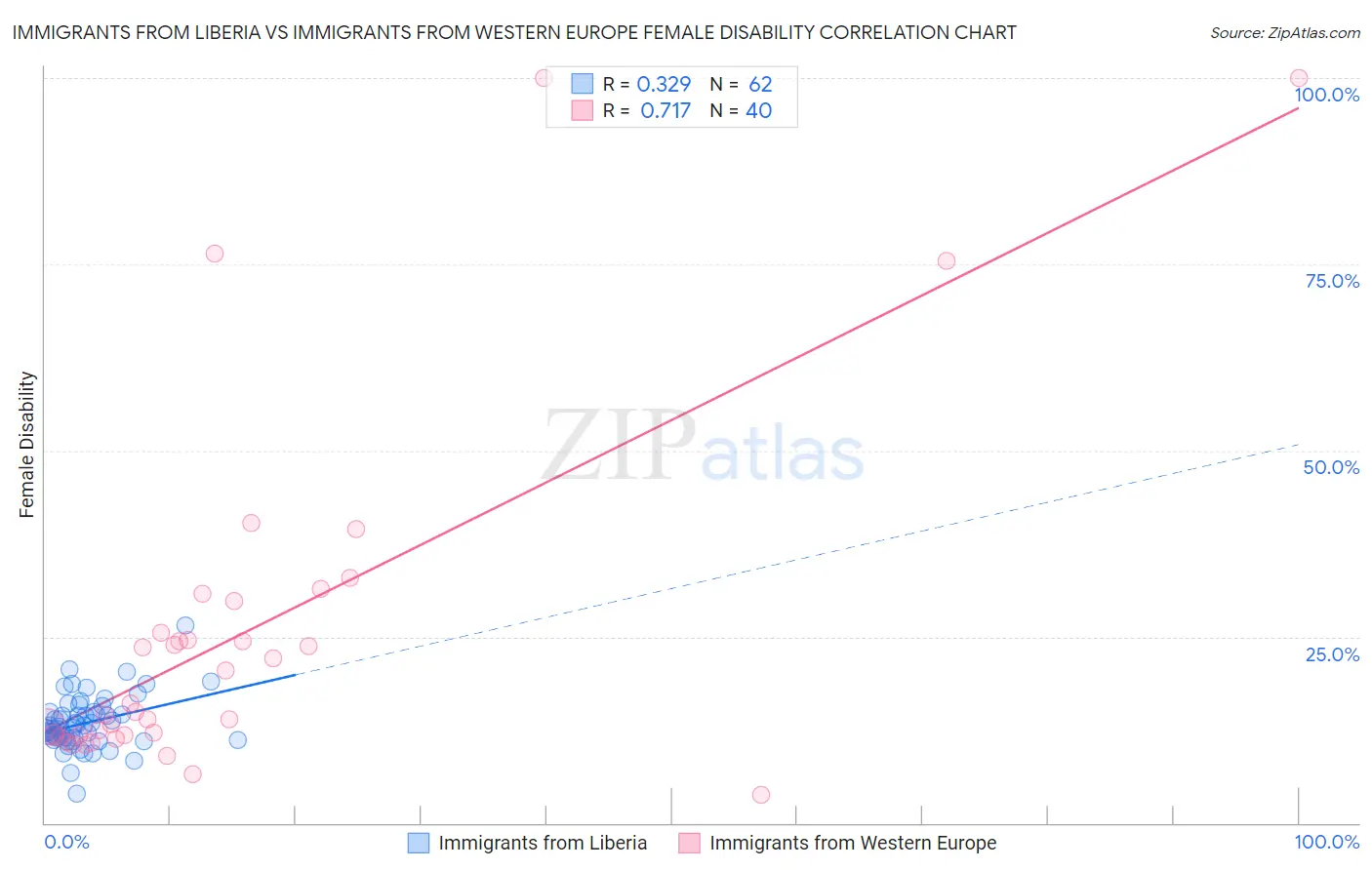 Immigrants from Liberia vs Immigrants from Western Europe Female Disability