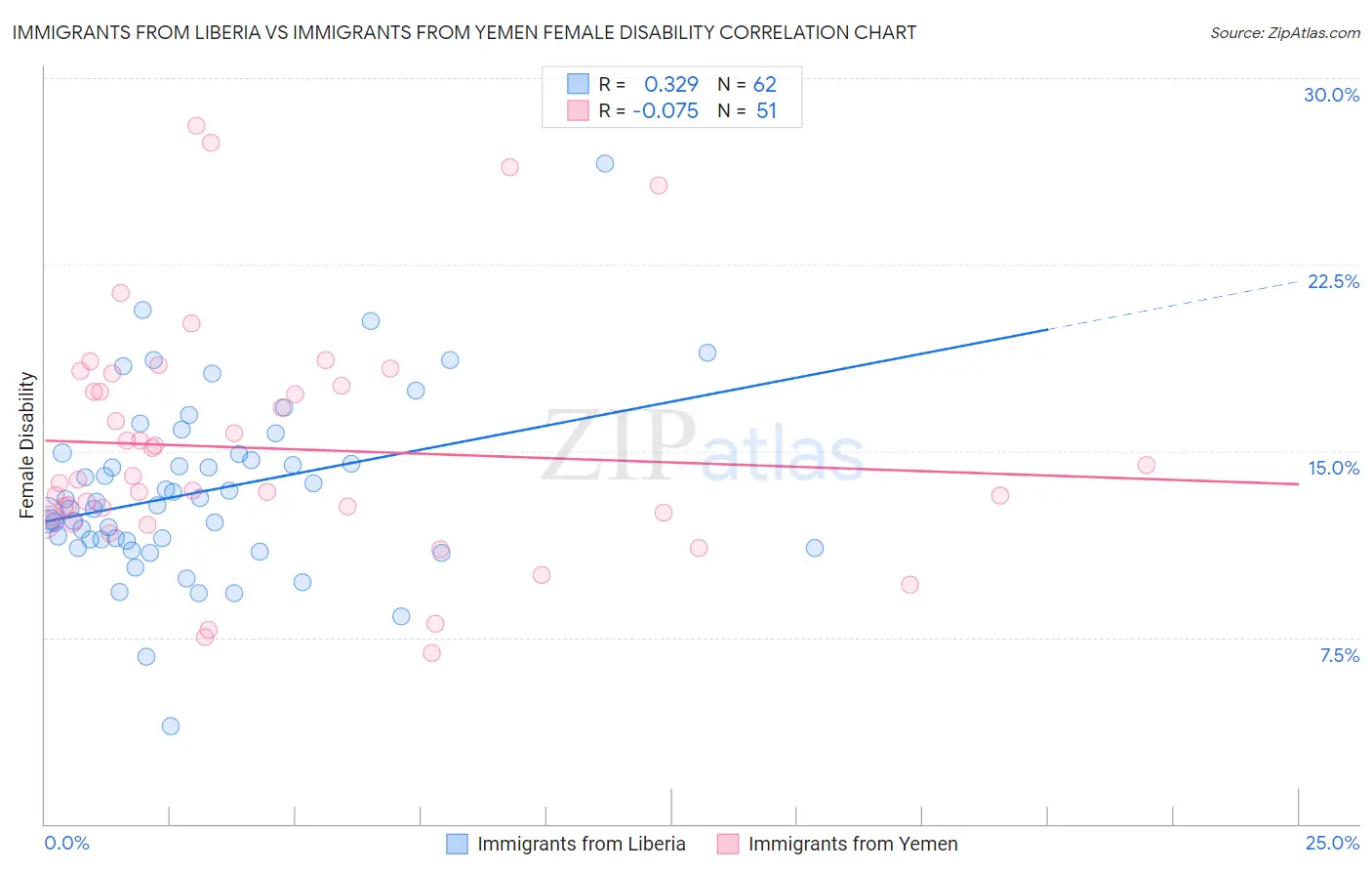 Immigrants from Liberia vs Immigrants from Yemen Female Disability