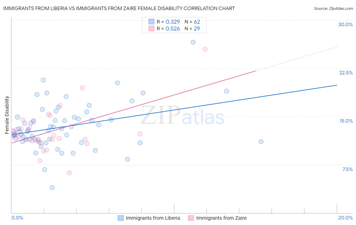 Immigrants from Liberia vs Immigrants from Zaire Female Disability