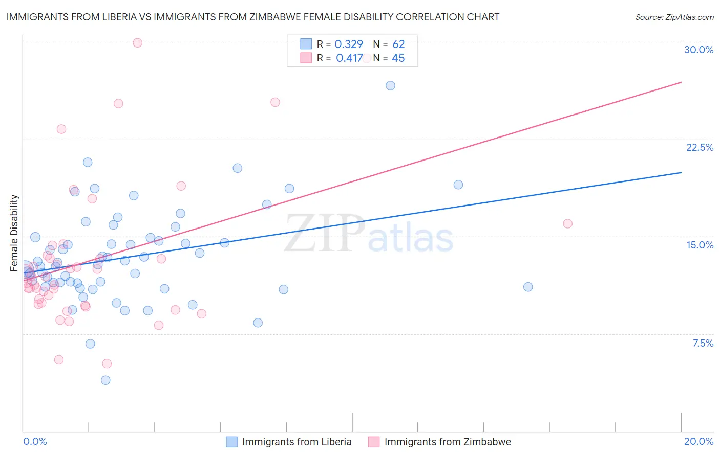 Immigrants from Liberia vs Immigrants from Zimbabwe Female Disability
