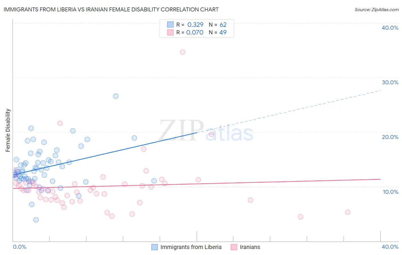 Immigrants from Liberia vs Iranian Female Disability