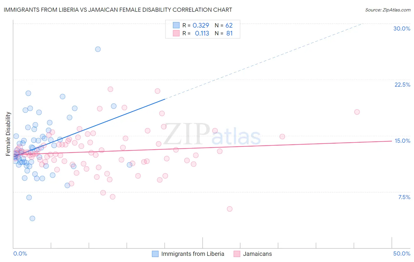 Immigrants from Liberia vs Jamaican Female Disability