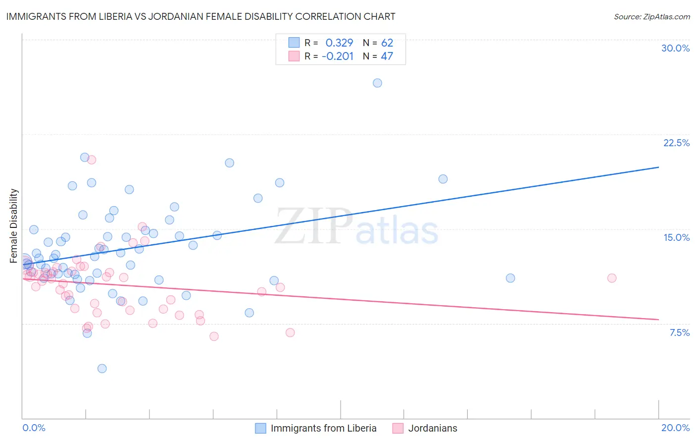 Immigrants from Liberia vs Jordanian Female Disability