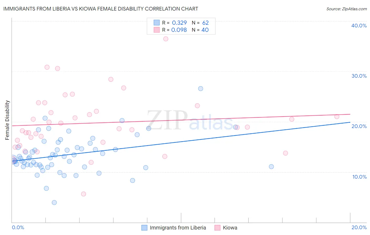 Immigrants from Liberia vs Kiowa Female Disability