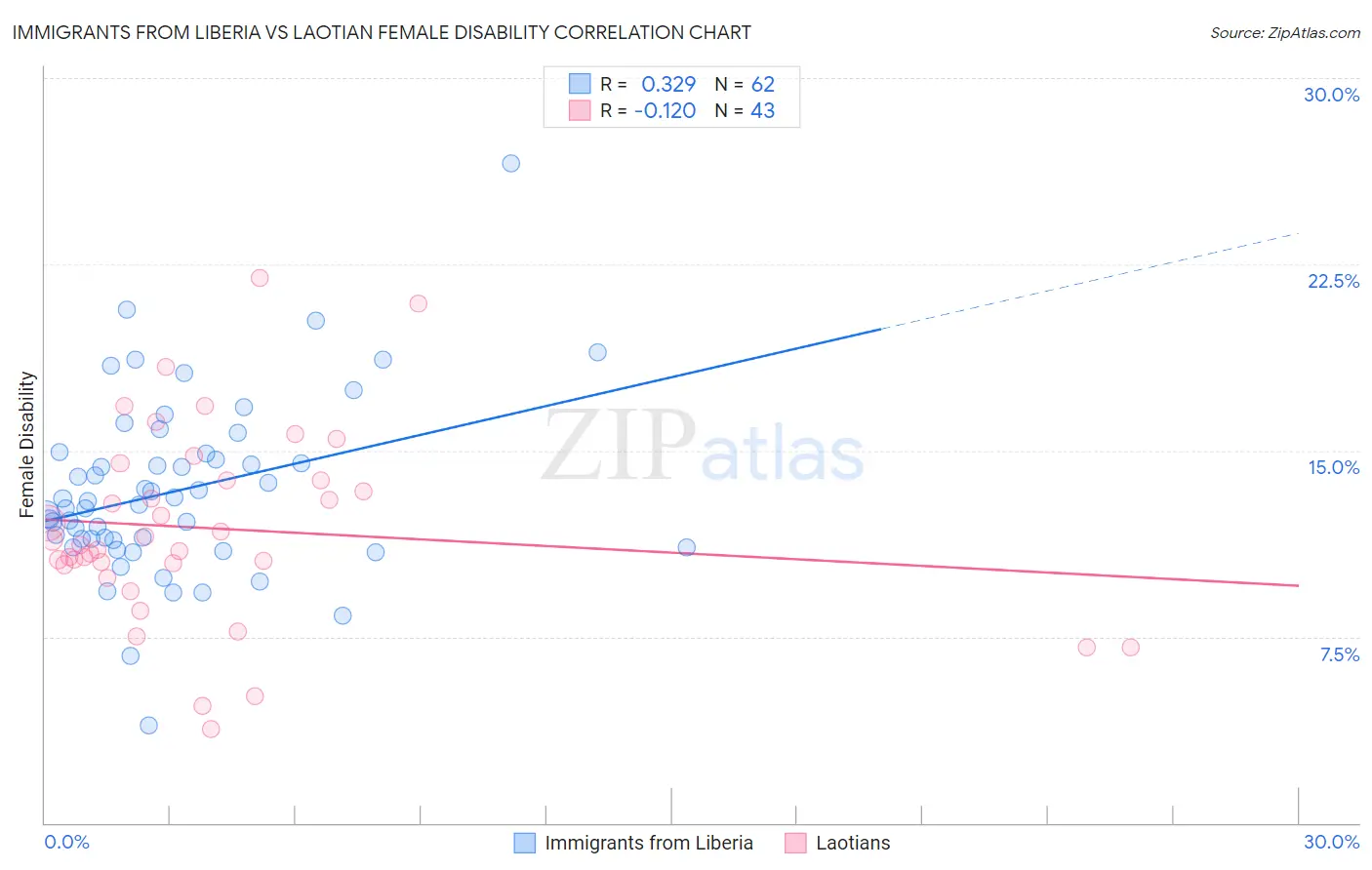 Immigrants from Liberia vs Laotian Female Disability