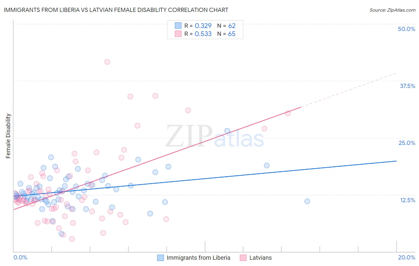 Immigrants from Liberia vs Latvian Female Disability