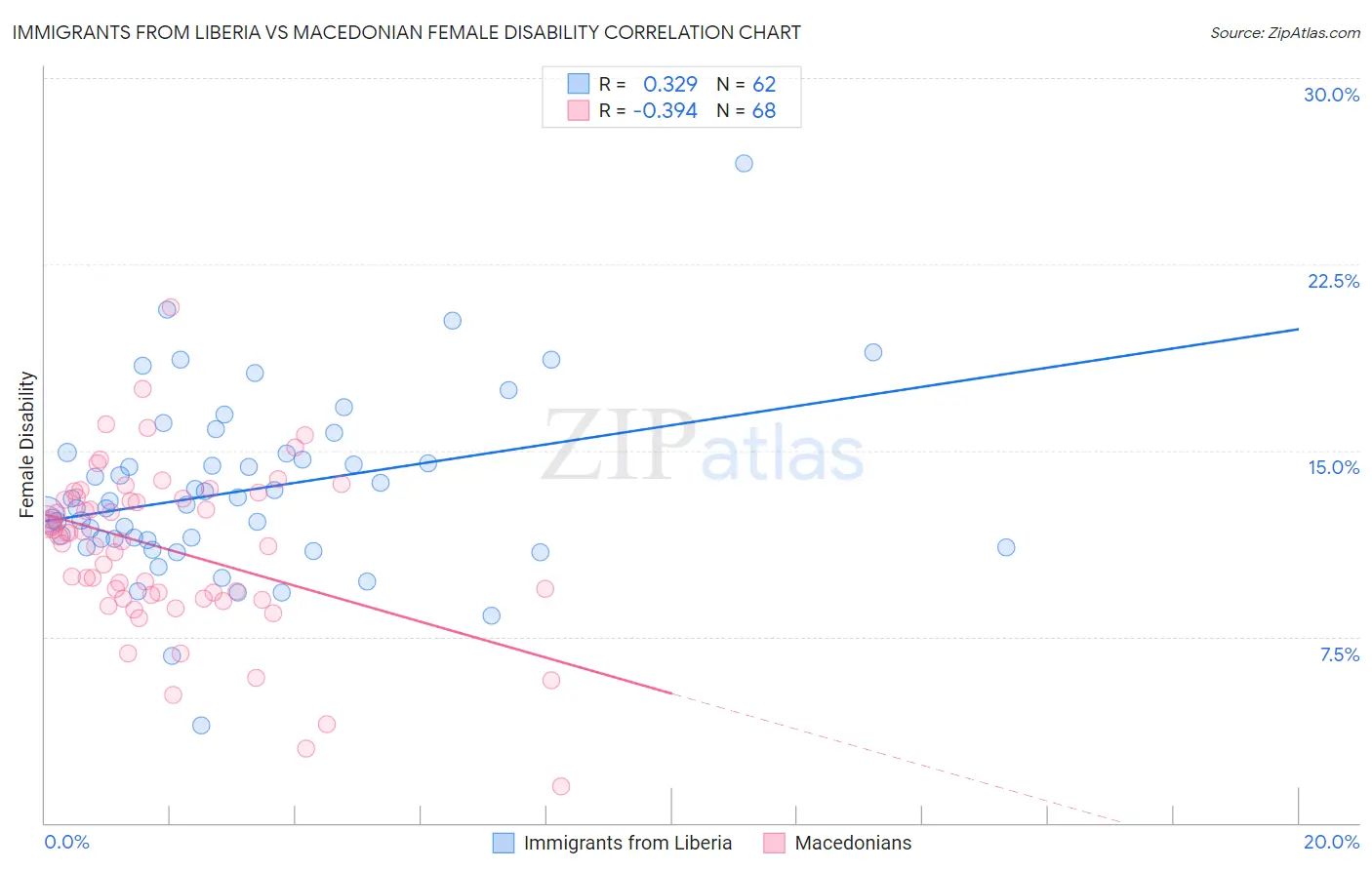 Immigrants from Liberia vs Macedonian Female Disability