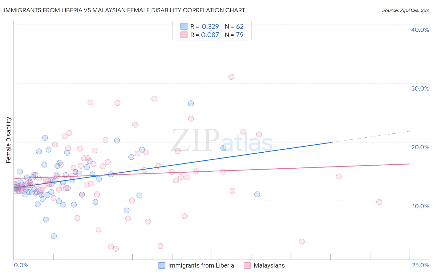Immigrants from Liberia vs Malaysian Female Disability